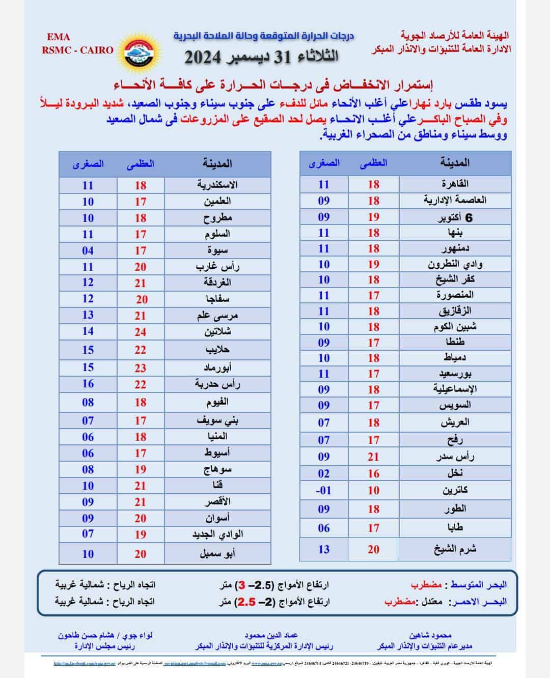 درجات الحرارة غدا الثلاثاء في مصر